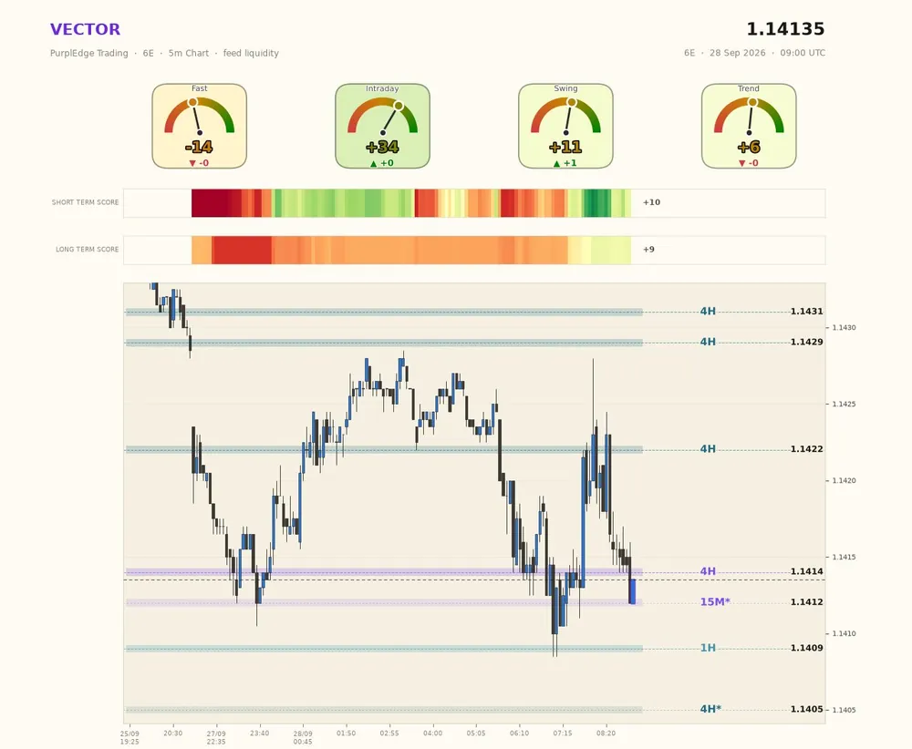 Annotated chart from the PurplEdge channels · 6E